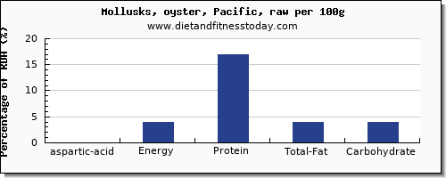 aspartic acid and nutrition facts in oysters per 100g
